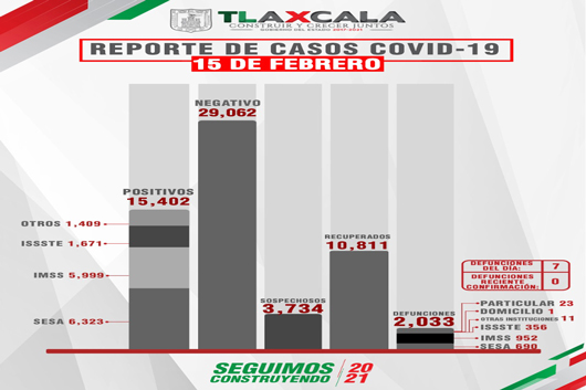 Confirma SESA 57 personas recuperadas, 7 defunciones y 64 Confirma SESA 57 personas recuperadas, 7 defunciones y 64