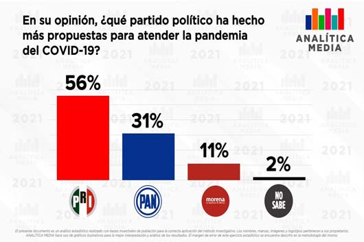 PRI MAYOR NUMERO DE PROPUESTAS