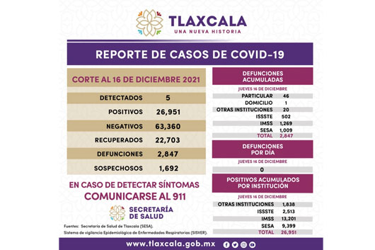 Registra SESA 5 casos positivos y cero defunciones de Covid-19 en Tlaxcala 