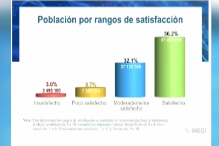 Presentó Inegi resultados de la primera Encuesta Nacional de Bienestar Autorreportado 2021