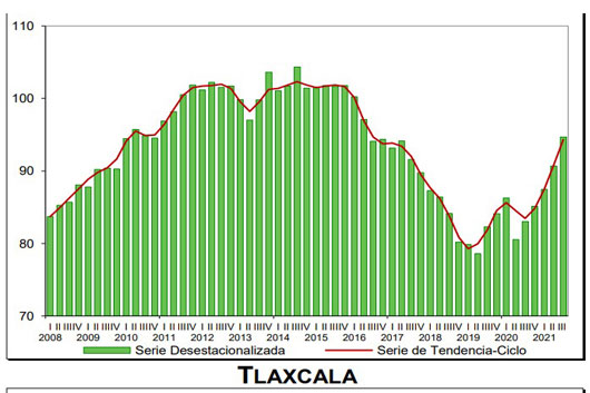 Tlaxcala, entre las entidades con mayor crecimiento económico durante el tercer trimestre de 2021
