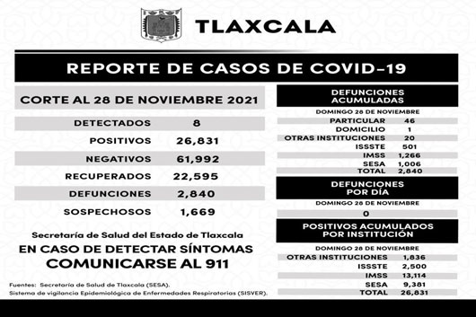 Registra SESA 8 casos positivos y cero defunciones de Covid-19 en Tlaxcala 