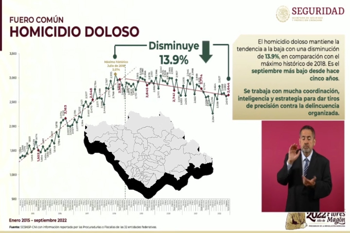 Tlaxcala es por quinto mes el estado con menor incidencia delictiva en el país 