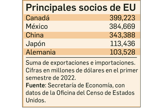 Crecieron 20% ventas de México a EU; sigue como segundo socio 