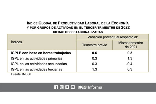 Subió 0.6% productividad laboral en el tercer trimestre: Inegi