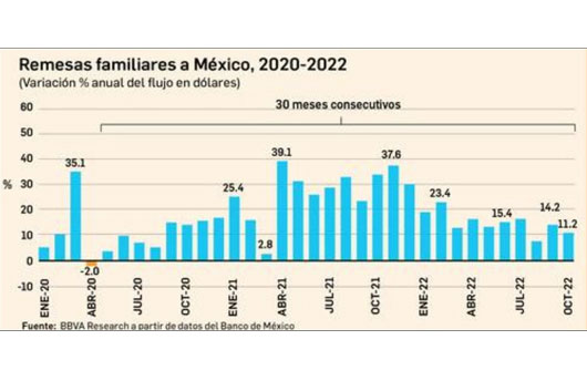 Remesas alcanzaron en octubre nuevo récord