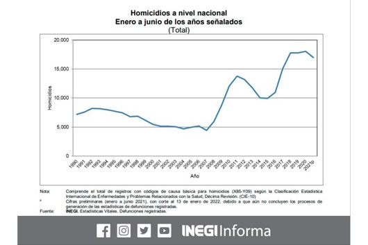 Cayeron 6% los homicidios en primer semestre de 2021: Inegi 