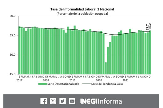 Más de la mitad del empleo es informal: Inegi 