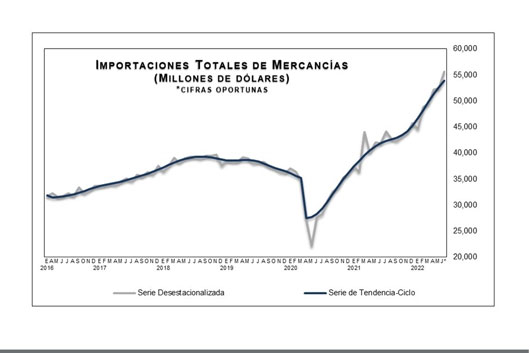 México reporta déficit comercial de 6 mil 375.67 mdd; el mayor monto