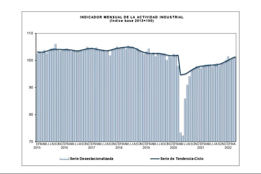 Producción industrial creció 0.6% mensual en abril: Inegi