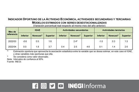 Repuntó la actividad económica en abril, reporta el Inegi