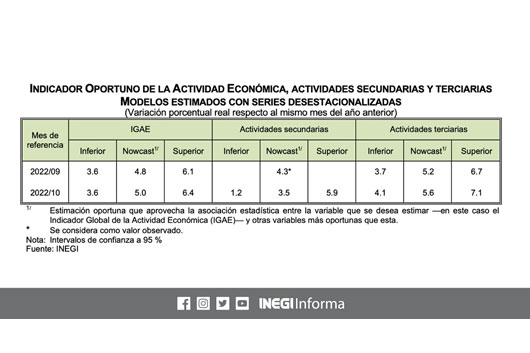 Actividad económica avanzó 0.1% en octubre, impulsada por la industria