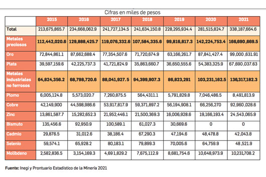 En México, 4 de los 9 mayores proyectos mineros del mundo