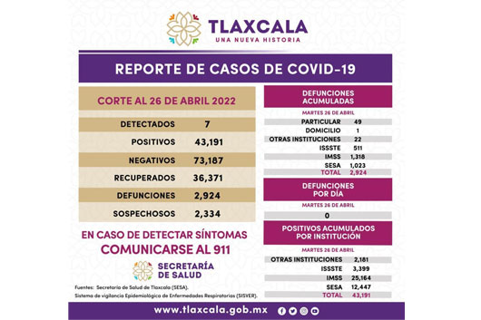 Registra SESA 7 casos positivos y cero defunciones de covid-19 en Tlaxcala