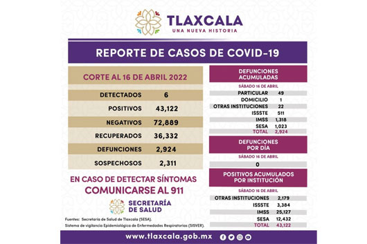 Registra SESA 6 casos positivos y cero defunciones de covid-19 en Tlaxcala