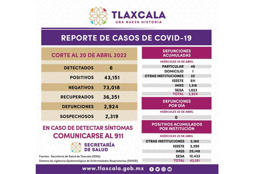 Registra SESA 6 casos positivos y cero defunciones de Covid-19 en Tlaxcala