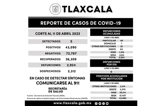 Registra SESA 5 casos positivos y cero defunciones de Covid-19 en Tlaxcala