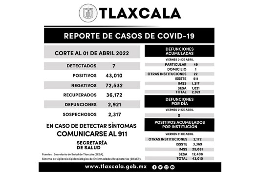 Registra SESA 7 casos positivos y cero defunciones de covid-19 en Tlaxcala