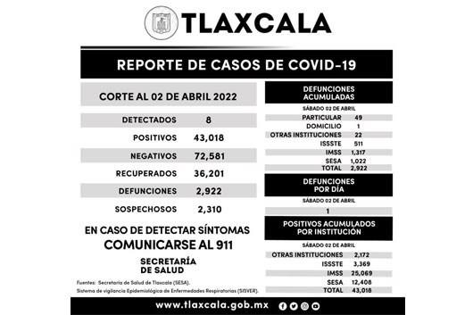 Registra SESA 8 casos positivos y una defunción de covid-19 en Tlaxcala