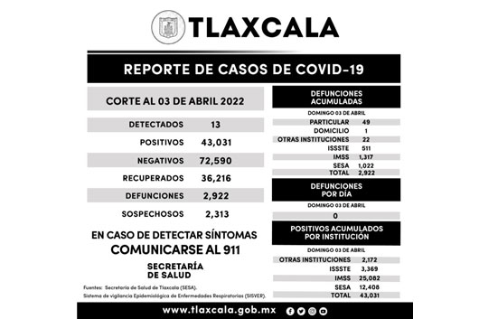 Registra SESA 13 casos positivos y cero defunciones de Covid-19 en Tlaxcala