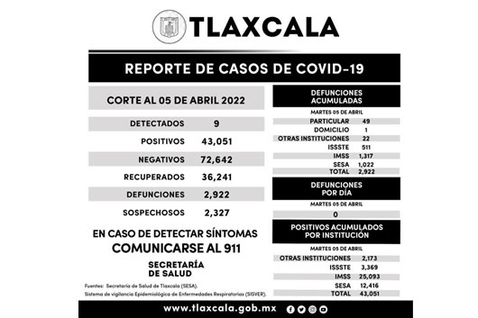 Registra SESA 9 casos positivos y cero defunciones de covid-19 en Tlaxcala
