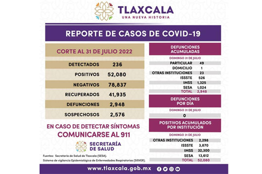 Registra SESA 236 casos positivos y cero defunciones de Covid-19 en Tlaxcala