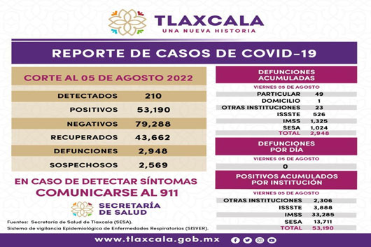 Registra SESA 210 casos positivos y cero defunciones de covid-19 en Tlaxcala