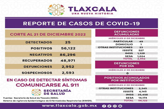 Registra sector salud 25 casos positivos y cero defunciones de covid-19 en Tlaxcala