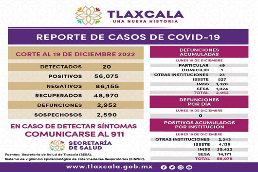Registra sector salud 20 casos positivos y cero defunciones de covid-19 en Tlaxcala