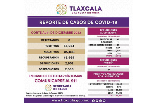 Registra sector salud ocho casos positivos y cero defunciones de Covid-19 en Tlaxcala