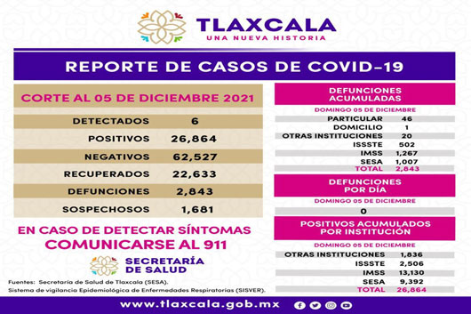 Registra SESA 6 casos positivos y cero defunciones de Covid-19 en Tlaxcala