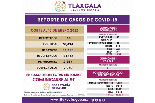 Registra SESA 180 casos positivos y cero defunciones de Covid-19 en Tlaxcala