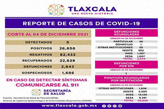 Registra SESA 5 casos positivos y una defunción de Covid-19 en Tlaxcala