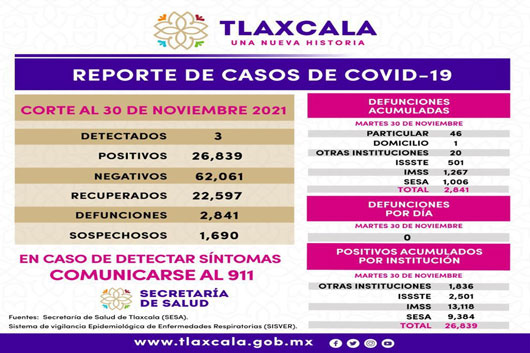 Registra SESA 3 casos positivos y cero defunciones de Covid-19 en Tlaxcala