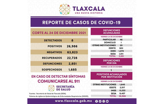 Registra SESA 8 casos positivos y una defunción de covid-19 en Tlaxcala