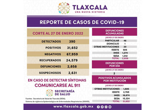 Registra SESA 390 casos positivos y dos defunciones de covid-19 en Tlaxcala