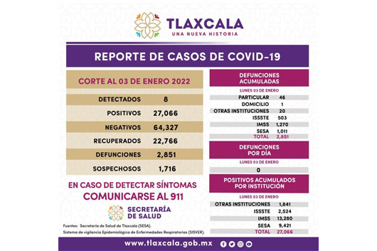 Registra SESA 8 casos positivos y cero defunciones de covid-19 en Tlaxcala 