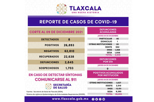 Registra SESA 8 casos positivos y cero defunciones de covid-19 en Tlaxcala 