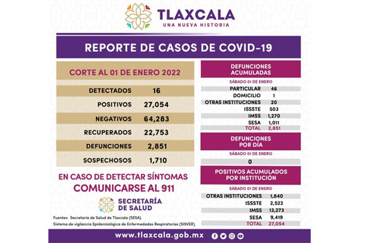 Registra SESA 16 casos positivos y cero defunciones de covid-19 en Tlaxcala