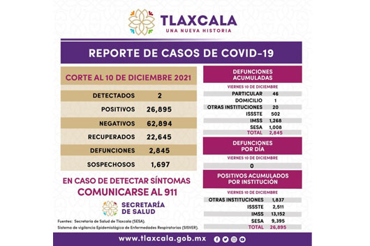 Registra SESA 2 casos positivos y cero defunciones de Covid-19 en Tlaxcala 