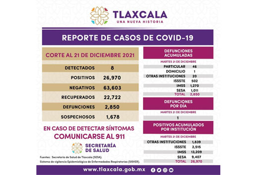 Registra SESA 8 casos positivos y una defunción de covid-19 en Tlaxcala 