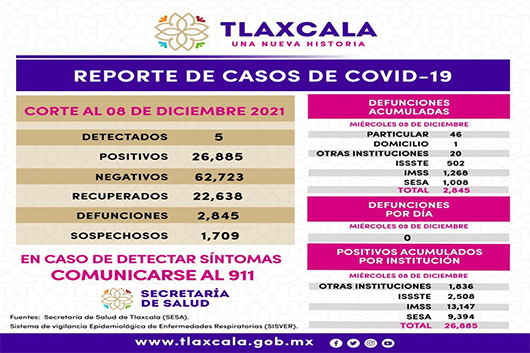 Registra SESA 5 casos positivos y cero defunciones de Covid-19 en Tlaxcala