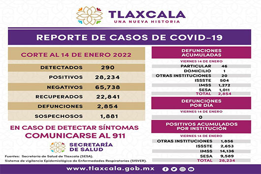 Registra SESA 290 casos positivos y cero defunciones de Covid-19 en Tlaxcala