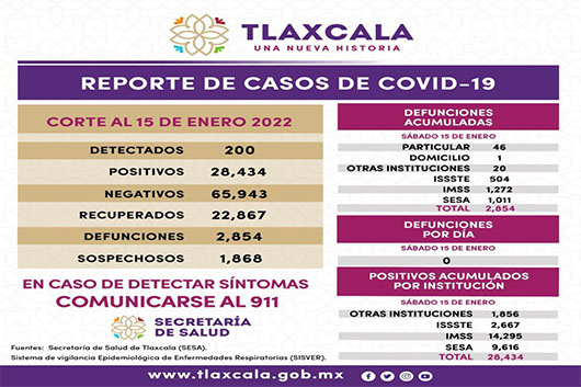 Registra SESA 200 casos positivos y cero defunciones de Covid-19 en Tlaxcala