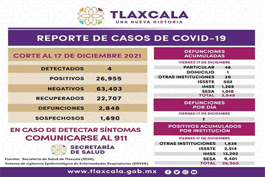 Registra SESA 4 casos positivos y una defunción de Covid-19 en Tlaxcala