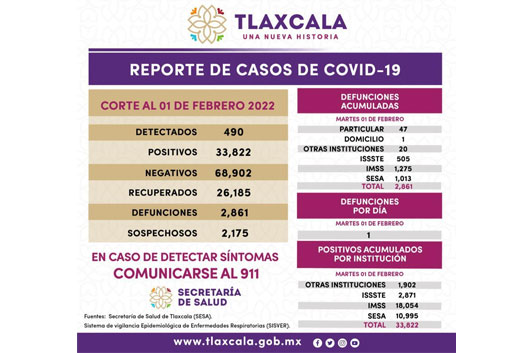 Registra SESA 490 casos positivos y una defunción de Covid-19 en Tlaxcala