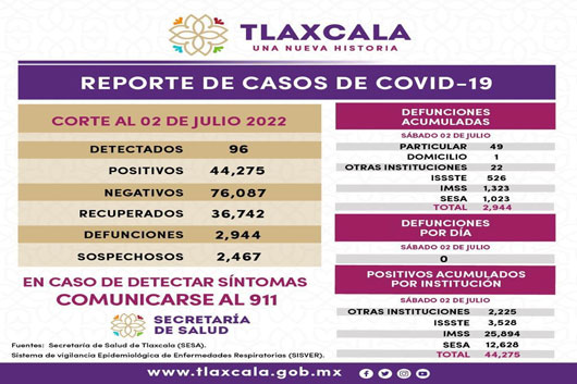 Registra SESA 96 casos positivos y cero defunciones de covid-19 en Tlaxcala