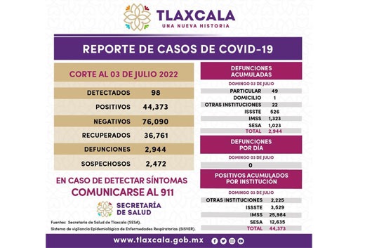 Registra SESA 98 casos positivos y cero defunciones de Covid-19 en Tlaxcala
