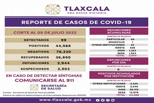 Registra SESA 99 casos positivos y cero defunciones de Covid-19 en Tlaxcala