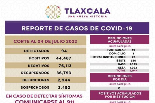 Registra SESA 94 casos positivos y cero defunciones de Covid-19 en Tlaxcala
